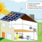 Équiper sa maison de panneaux photovoltaïques